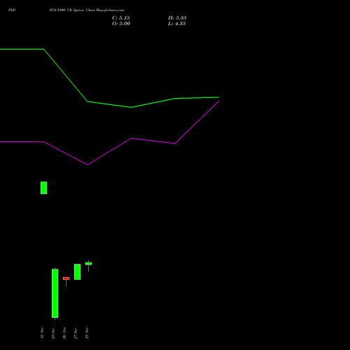 INDIGO 5800 CE (CALL) 23 November 2026 options price chart analysis INTERGLOBE AVIATIO INR10 
