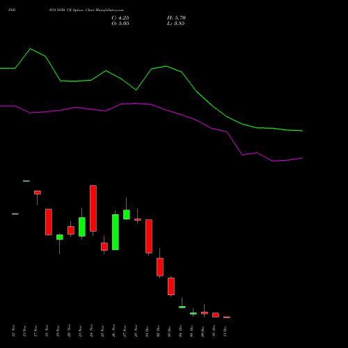 Live INDIGO 5850 CE (CALL) 30 December 2025 options price chart analysis INTERGLOBE AVIATIO INR10 