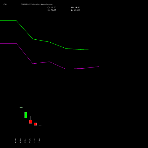 Live INDIGO 5850 CE (CALL) 27 January 2026 options price chart analysis INTERGLOBE AVIATIO INR10 