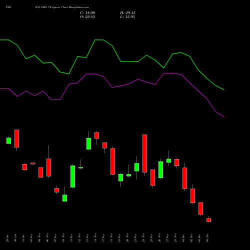 Live INDIGO 5900 CE (CALL) 30 December 2025 options price chart analysis INTERGLOBE AVIATIO INR10 