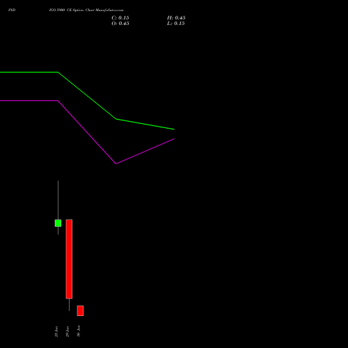 INDIGO 5900 CE (CALL) 30 June 2026 options price chart analysis INTERGLOBE AVIATIO INR10 