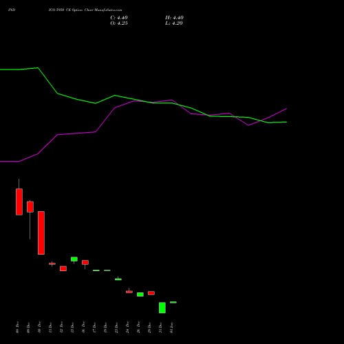 INDIGO 5950 CE (CALL) 27 January 2026 options price chart analysis INTERGLOBE AVIATIO INR10 
