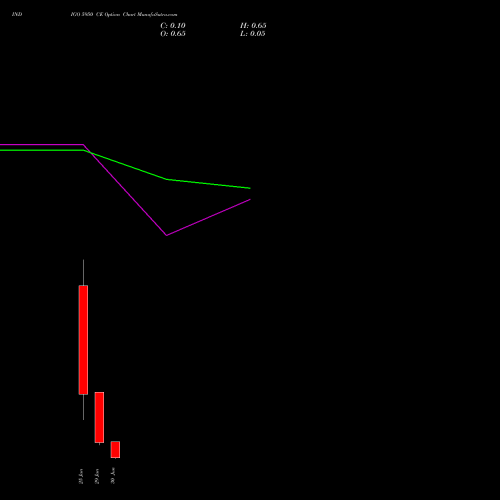INDIGO 5950 CE (CALL) 30 June 2026 options price chart analysis INTERGLOBE AVIATIO INR10 