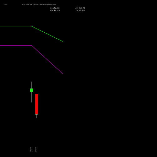 INDIGO 5950 CE (CALL) 28 July 2026 options price chart analysis INTERGLOBE AVIATIO INR10 