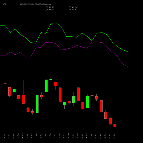 Live INDIGO 6000 CE (CALL) 30 December 2025 options price chart analysis INTERGLOBE AVIATIO INR10 