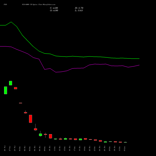 INDIGO 6000 CE (CALL) 27 January 2026 options price chart analysis INTERGLOBE AVIATIO INR10 