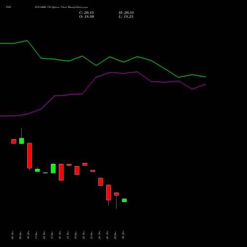 INDIGO 6000 CE (CALL) 24 February 2026 options price chart analysis INTERGLOBE AVIATIO INR10 