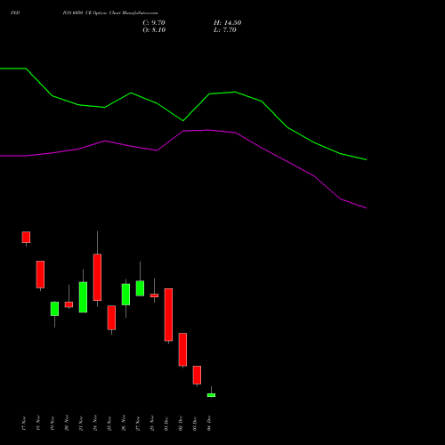 Live INDIGO 6050 CE (CALL) 30 December 2025 options price chart analysis INTERGLOBE AVIATIO INR10 