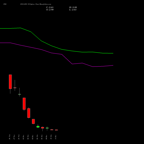 Live INDIGO 6150 CE (CALL) 30 December 2025 options price chart analysis INTERGLOBE AVIATIO INR10 