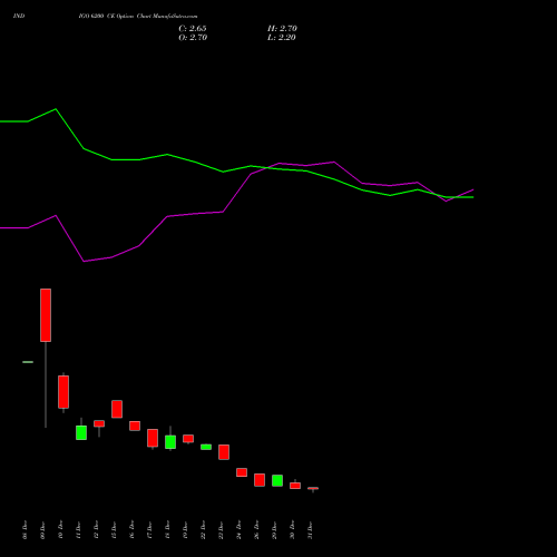 INDIGO 6200 CE (CALL) 27 January 2026 options price chart analysis INTERGLOBE AVIATIO INR10 