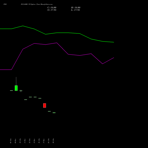 INDIGO 6200 CE (CALL) 24 February 2026 options price chart analysis INTERGLOBE AVIATIO INR10 