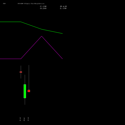 INDIGO 6200 CE (CALL) 28 July 2026 options price chart analysis INTERGLOBE AVIATIO INR10 