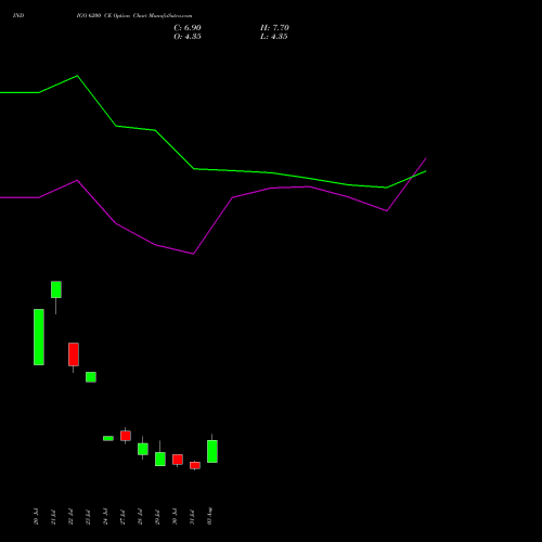 INDIGO 6200 CE (CALL) 25 August 2026 options price chart analysis INTERGLOBE AVIATIO INR10 