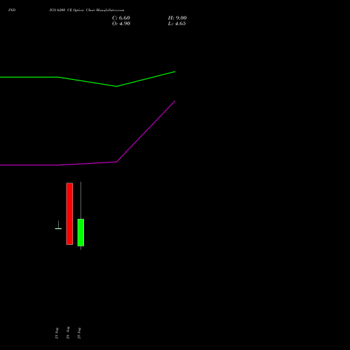 INDIGO 6200 CE (CALL) 29 September 2026 options price chart analysis INTERGLOBE AVIATIO INR10 