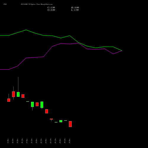 INDIGO 6300 CE (CALL) 27 January 2026 options price chart analysis INTERGLOBE AVIATIO INR10 