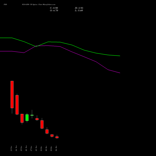 Live INDIGO 6350 CE (CALL) 30 December 2025 options price chart analysis INTERGLOBE AVIATIO INR10 