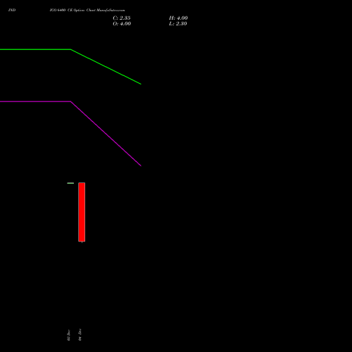 Live INDIGO 6400 CE (CALL) 30 December 2025 options price chart analysis INTERGLOBE AVIATIO INR10 