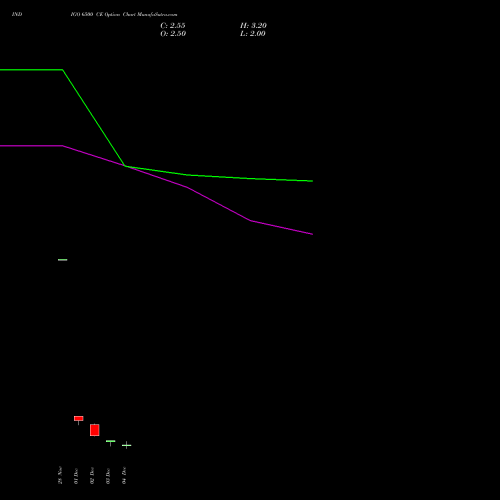Live INDIGO 6500 CE (CALL) 30 December 2025 options price chart analysis INTERGLOBE AVIATIO INR10 