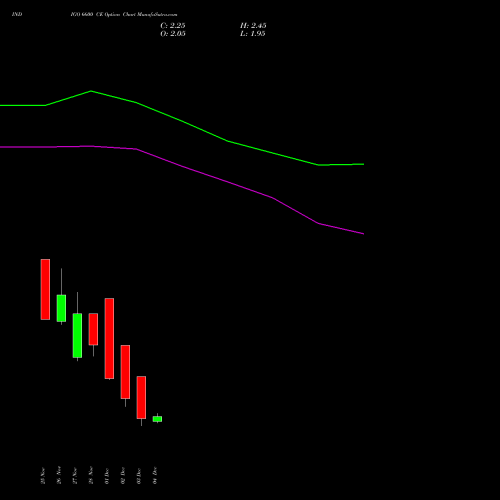 Live INDIGO 6600 CE (CALL) 30 December 2025 options price chart analysis INTERGLOBE AVIATIO INR10 