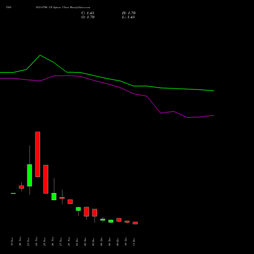 Live INDIGO 6700 CE (CALL) 30 December 2025 options price chart analysis INTERGLOBE AVIATIO INR10 