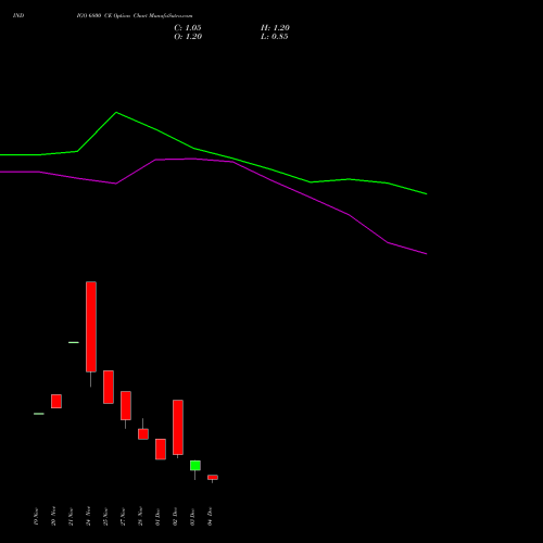 Live INDIGO 6800 CE (CALL) 30 December 2025 options price chart analysis INTERGLOBE AVIATIO INR10 