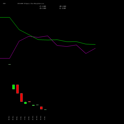 INDIGO 6800 CE (CALL) 27 January 2026 options price chart analysis INTERGLOBE AVIATIO INR10 
