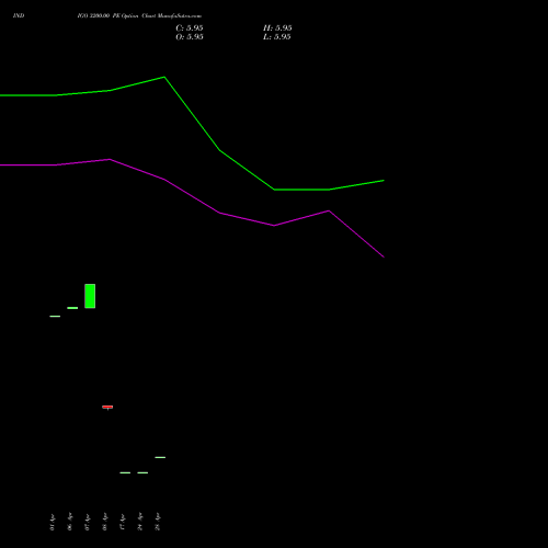 INDIGO 3200.00 PE (PUT) 26 May 2026 options price chart analysis INTERGLOBE AVIATIO INR10 