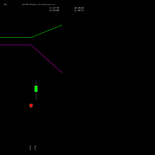 INDIGO 3300 PE (PUT) 28 April 2026 options price chart analysis INTERGLOBE AVIATIO INR10 