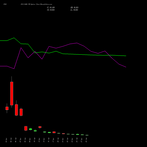 INDIGO 3400 PE (PUT) 28 April 2026 options price chart analysis INTERGLOBE AVIATIO INR10 