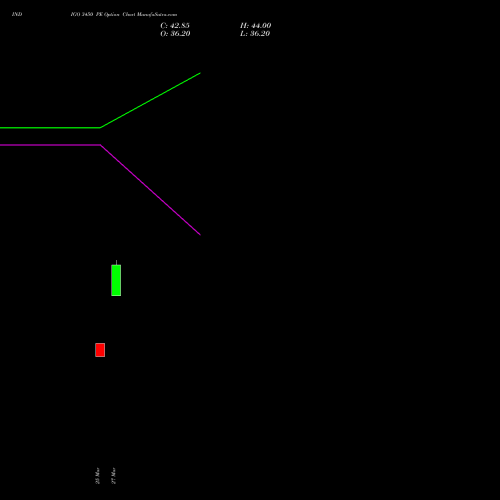 INDIGO 3450 PE (PUT) 28 April 2026 options price chart analysis INTERGLOBE AVIATIO INR10 