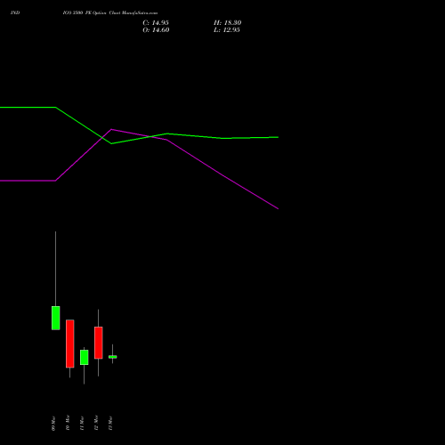 INDIGO 3500 PE (PUT) 30 March 2026 options price chart analysis INTERGLOBE AVIATIO INR10 