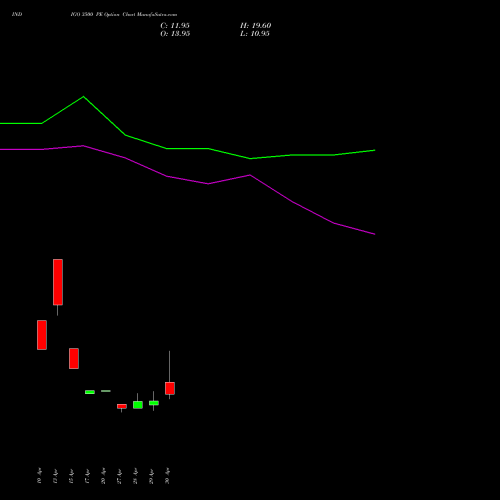 INDIGO 3500 PE (PUT) 26 May 2026 options price chart analysis INTERGLOBE AVIATIO INR10 