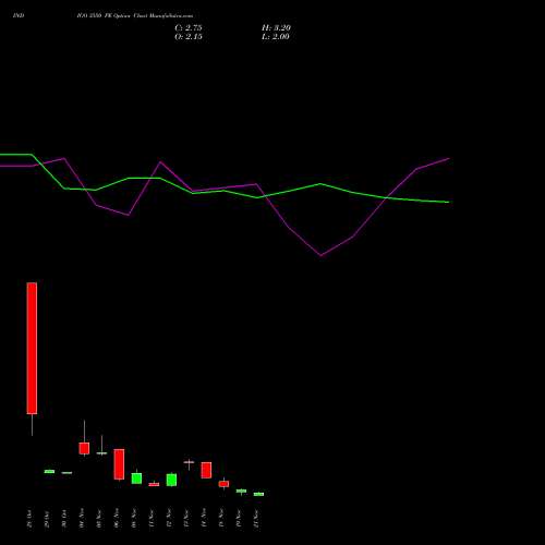 INDIGO 3550 PE PUT indicators chart analysis INTERGLOBE AVIATIO INR10 options price chart strike 3550 PUT