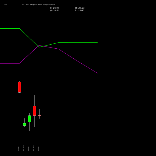 INDIGO 3600 PE (PUT) 30 March 2026 options price chart analysis INTERGLOBE AVIATIO INR10 