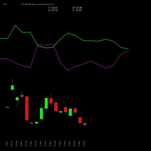 INDIGO 3600 PE (PUT) 30 June 2026 options price chart analysis INTERGLOBE AVIATIO INR10 