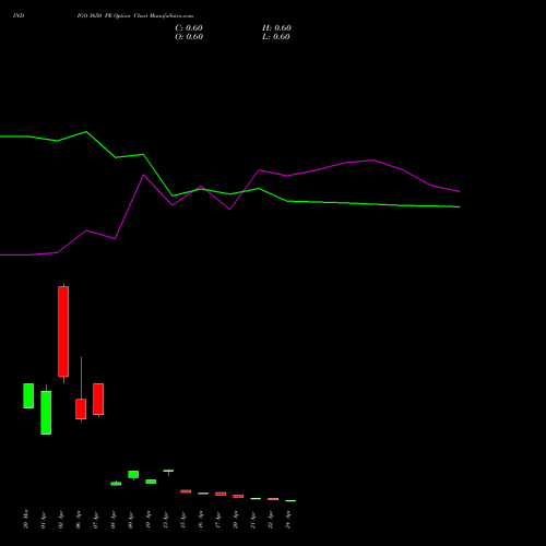 INDIGO 3650 PE (PUT) 28 April 2026 options price chart analysis INTERGLOBE AVIATIO INR10 