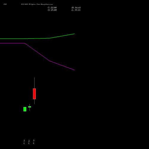 INDIGO 3650 PE (PUT) 26 May 2026 options price chart analysis INTERGLOBE AVIATIO INR10 