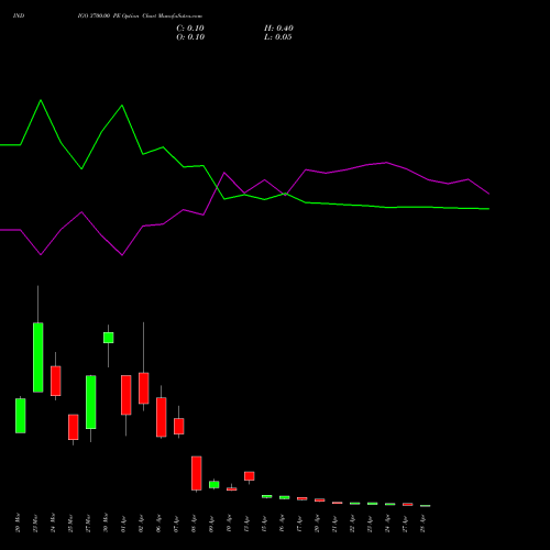 INDIGO 3700.00 PE (PUT) 28 April 2026 options price chart analysis INTERGLOBE AVIATIO INR10 