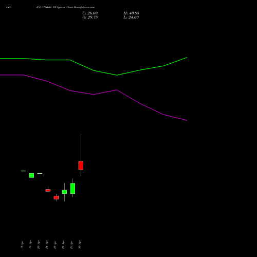 INDIGO 3700.00 PE (PUT) 26 May 2026 options price chart analysis INTERGLOBE AVIATIO INR10 