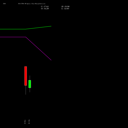 INDIGO 3700 PE (PUT) 30 March 2026 options price chart analysis INTERGLOBE AVIATIO INR10 