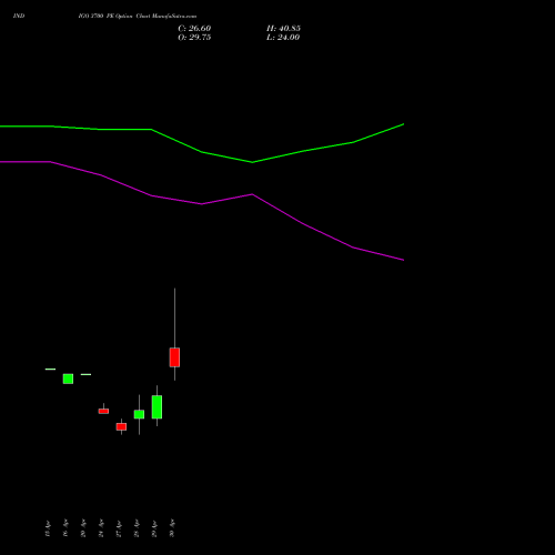 INDIGO 3700 PE (PUT) 26 May 2026 options price chart analysis INTERGLOBE AVIATIO INR10 