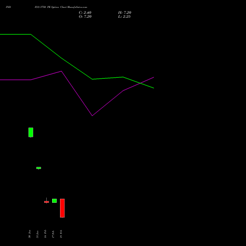 INDIGO 3750 PE PUT indicators chart analysis INTERGLOBE AVIATIO INR10 options price chart strike 3750 PUT