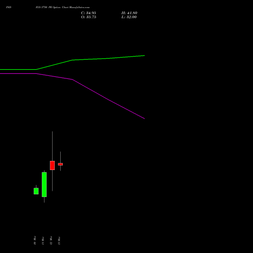 INDIGO 3750 PE (PUT) 30 March 2026 options price chart analysis INTERGLOBE AVIATIO INR10 