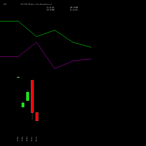 INDIGO 3750 PE (PUT) 30 June 2026 options price chart analysis INTERGLOBE AVIATIO INR10 