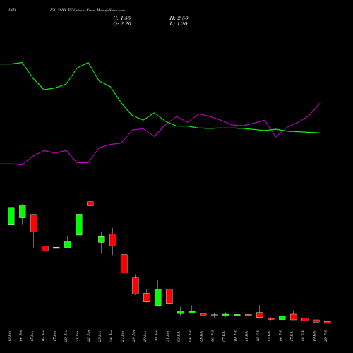 INDIGO 3800 PE PUT indicators chart analysis INTERGLOBE AVIATIO INR10 options price chart strike 3800 PUT