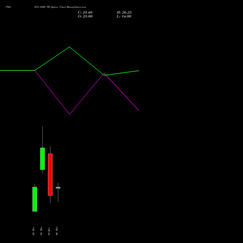 INDIGO 3800 PE (PUT) 30 March 2026 options price chart analysis INTERGLOBE AVIATIO INR10 