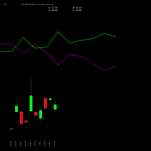 INDIGO 3800 PE (PUT) 28 April 2026 options price chart analysis INTERGLOBE AVIATIO INR10 