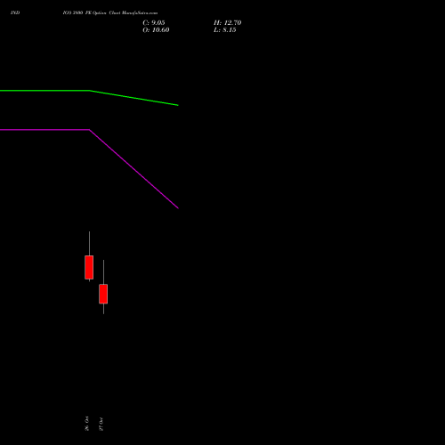 INDIGO 3800 PE (PUT) 23 November 2026 options price chart analysis INTERGLOBE AVIATIO INR10 