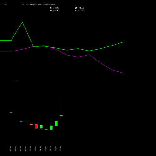 INDIGO 3850 PE (PUT) 26 May 2026 options price chart analysis INTERGLOBE AVIATIO INR10 