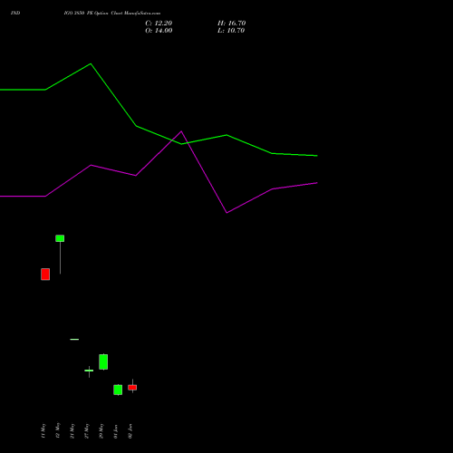 INDIGO 3850 PE (PUT) 30 June 2026 options price chart analysis INTERGLOBE AVIATIO INR10 